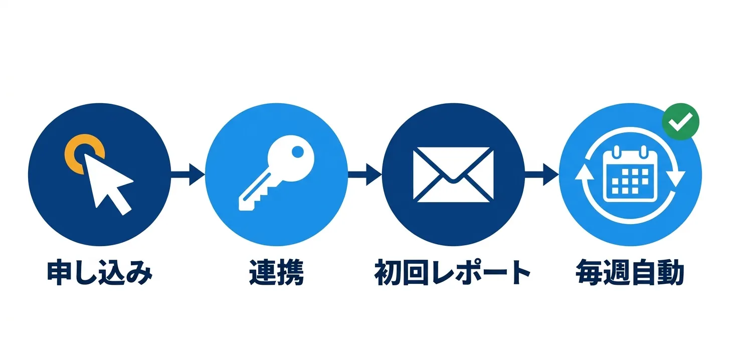 申し込みから毎週自動配信までの4ステップの流れ図