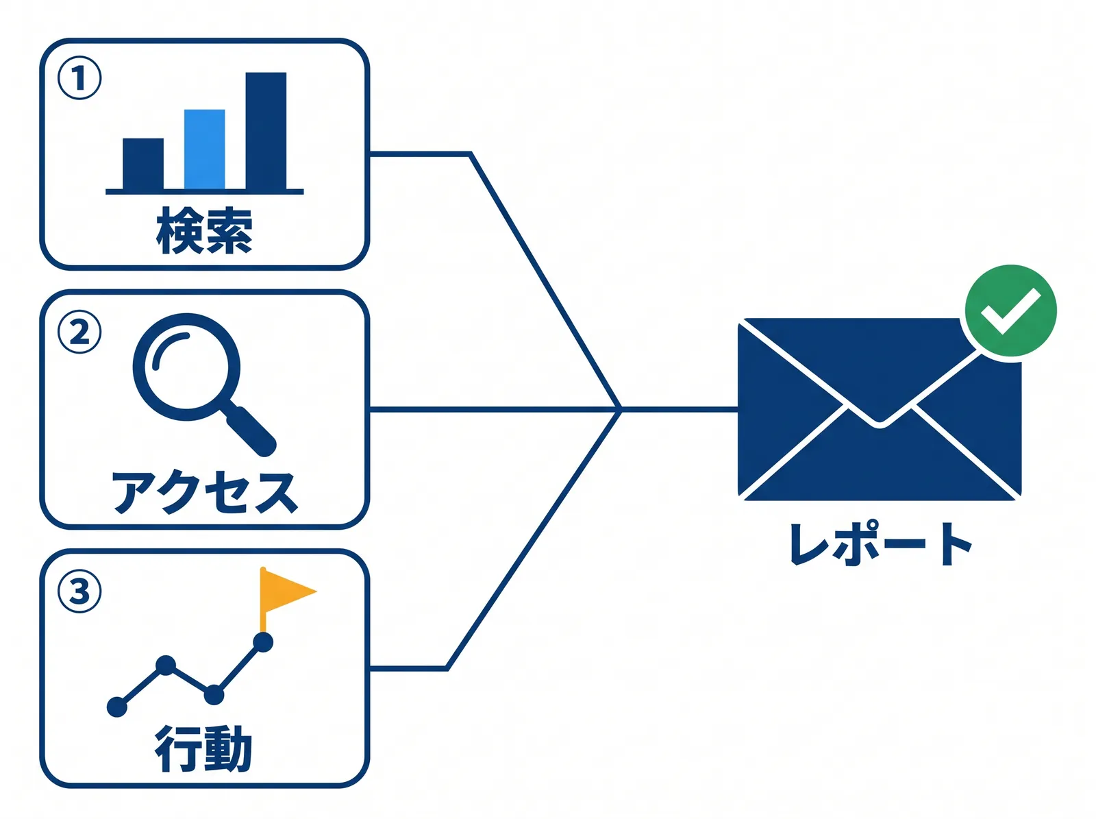 検索・アクセス・行動の3つのデータが1通のレポートにまとまる流れの図