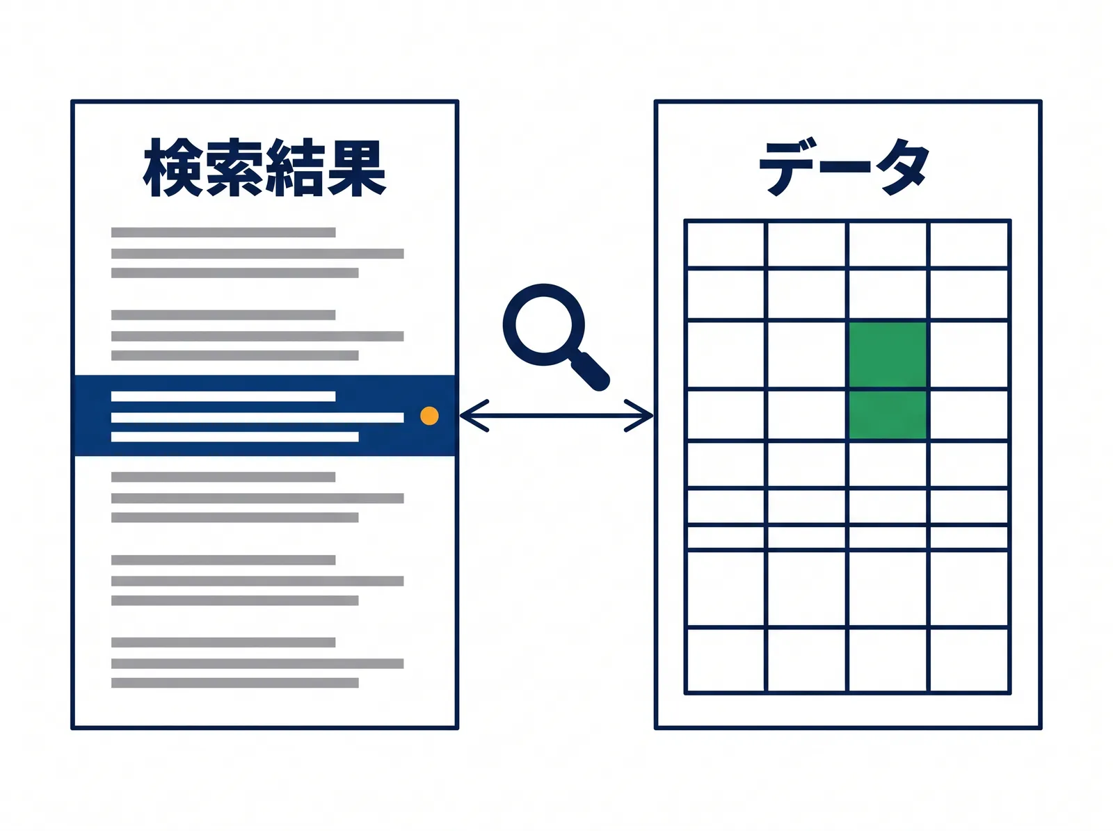 検索結果とデータ表を突き合わせて見る様子の図