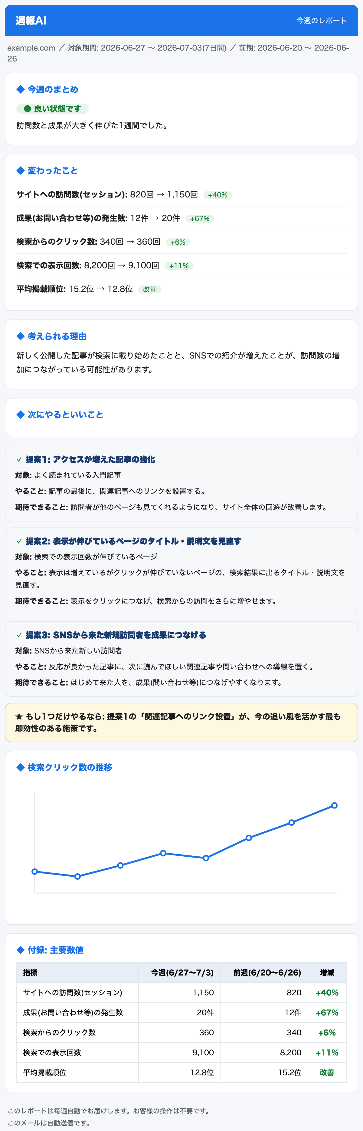 週報AIが実際に配信する週次レポートメールの見本。ヘッダー、今週のまとめ（良い状態バッジ）、変わったこと、考えられる理由、次にやるといいこと、もし1つだけやるなら、検索クリック数の推移グラフ、付録の主要数値表が並ぶ。数値はデモ用のダミーです。